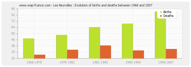 Les Neyrolles : Evolution of births and deaths between 1968 and 2007